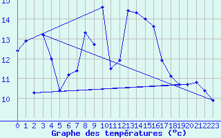 Courbe de tempratures pour Malbosc (07)