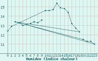 Courbe de l'humidex pour Westdorpe Aws