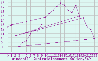 Courbe du refroidissement olien pour Brest (29)