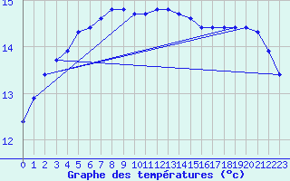 Courbe de tempratures pour Lanvoc (29)