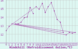 Courbe du refroidissement olien pour Rhyl