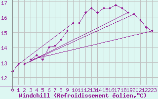 Courbe du refroidissement olien pour Connerr (72)