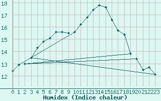 Courbe de l'humidex pour Croisette (62)