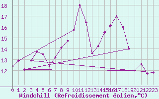 Courbe du refroidissement olien pour Cherbourg (50)