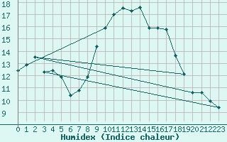 Courbe de l'humidex pour Chtelneuf (42)