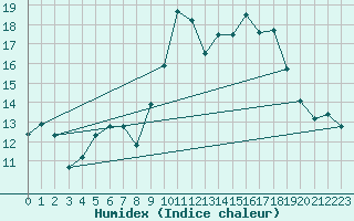 Courbe de l'humidex pour Mont-Rigi (Be)