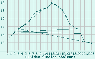 Courbe de l'humidex pour Chivres (Be)