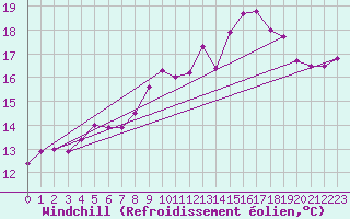 Courbe du refroidissement olien pour Michelstadt-Vielbrunn