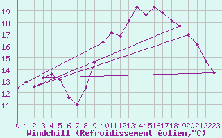 Courbe du refroidissement olien pour Lanvoc (29)
