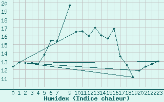 Courbe de l'humidex pour Kredarica