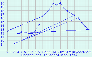 Courbe de tempratures pour Embrun (05)