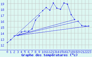 Courbe de tempratures pour Cap Corse (2B)