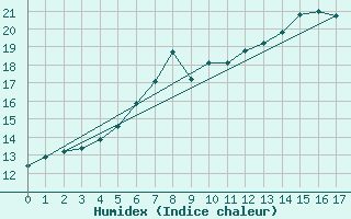 Courbe de l'humidex pour Bernburg/Saale (Nord