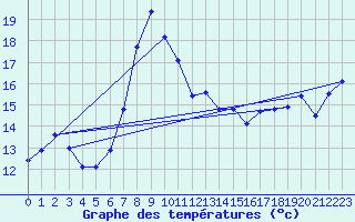 Courbe de tempratures pour Jauerling