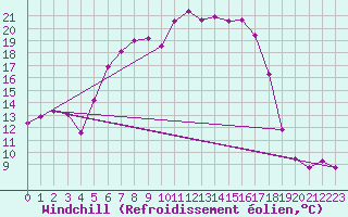 Courbe du refroidissement olien pour Patirlagele
