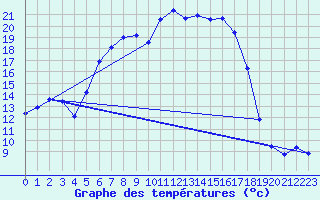 Courbe de tempratures pour Patirlagele