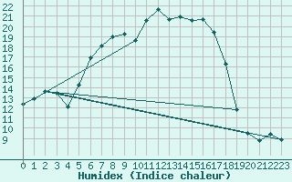 Courbe de l'humidex pour Patirlagele