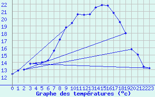 Courbe de tempratures pour Schaafheim-Schlierba