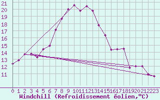 Courbe du refroidissement olien pour Chemnitz