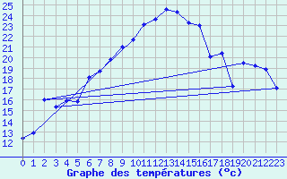 Courbe de tempratures pour Aadorf / Tnikon