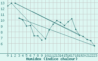 Courbe de l'humidex pour Nostang (56)