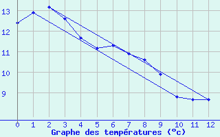 Courbe de tempratures pour Saanichton Cfia