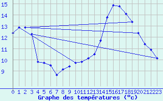 Courbe de tempratures pour Haegen (67)