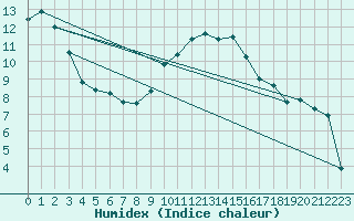 Courbe de l'humidex pour Odiham