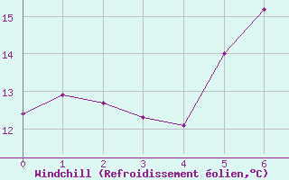 Courbe du refroidissement olien pour Mlawa