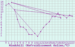 Courbe du refroidissement olien pour Clut Lake