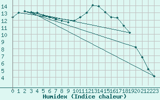 Courbe de l'humidex pour Leign-les-Bois (86)