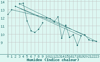 Courbe de l'humidex pour Ahaus