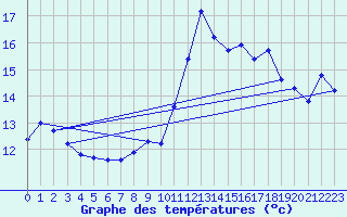 Courbe de tempratures pour Ste (34)