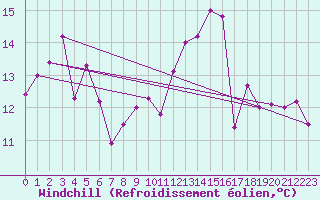 Courbe du refroidissement olien pour Churchtown Dublin (Ir)