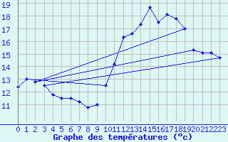 Courbe de tempratures pour Biscarrosse (40)