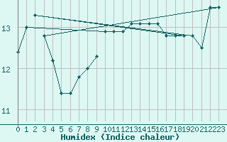 Courbe de l'humidex pour Capo Palinuro
