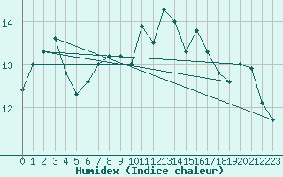 Courbe de l'humidex pour Albi (81)