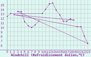 Courbe du refroidissement olien pour Grosseto