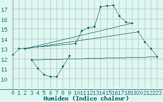 Courbe de l'humidex pour Trelly (50)