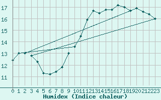 Courbe de l'humidex pour Chivres (Be)