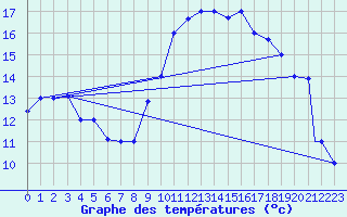 Courbe de tempratures pour Ouargla