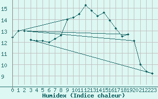 Courbe de l'humidex pour Figari (2A)