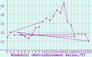 Courbe du refroidissement olien pour Deauville (14)