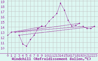 Courbe du refroidissement olien pour Brest (29)