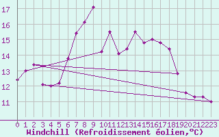Courbe du refroidissement olien pour Wasserkuppe
