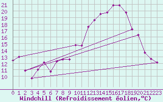Courbe du refroidissement olien pour Bonnecombe - Les Salces (48)