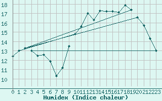 Courbe de l'humidex pour Biscarrosse (40)