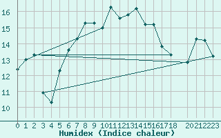 Courbe de l'humidex pour Skyros Island