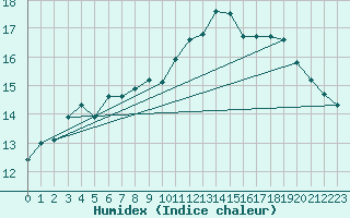 Courbe de l'humidex pour Gurande (44)