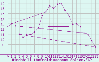 Courbe du refroidissement olien pour Schleswig